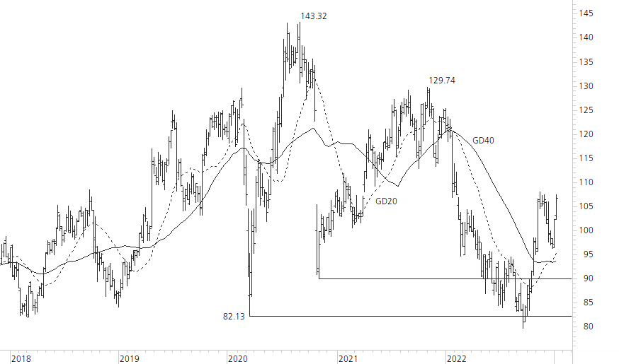SAP-5-Jahres-Chart