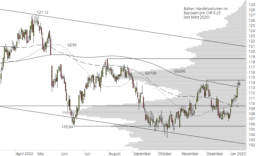 Nestlé-10-Monats-Chart