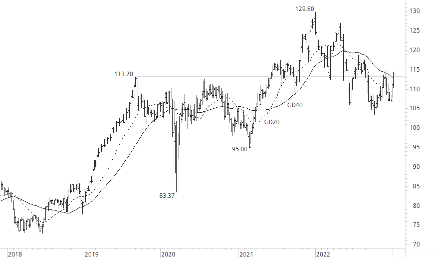 Nestlé-5-Jahres-Chart