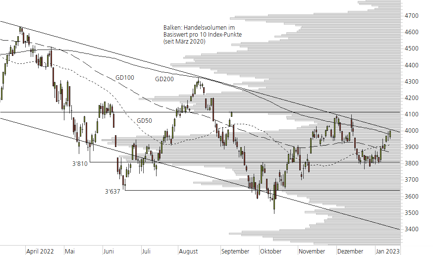 S&P 500-10-Monats-Chart