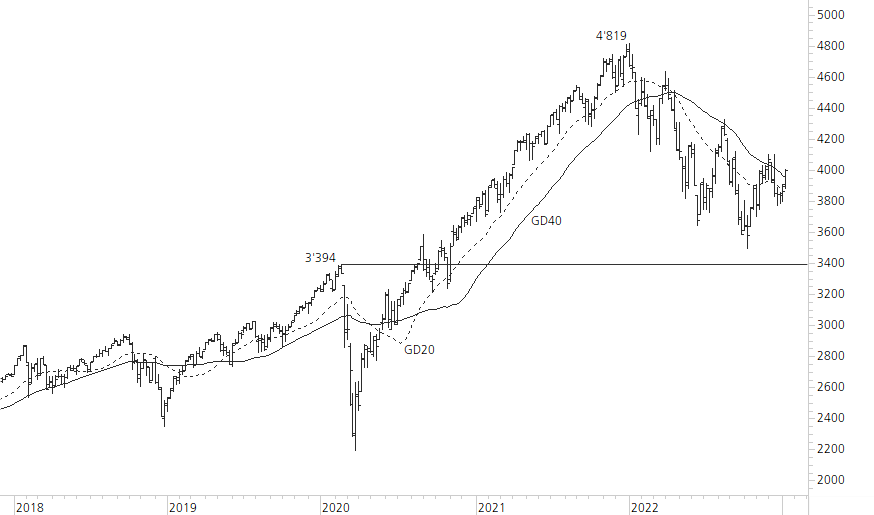 S&P 500-5-Jahres-Chart