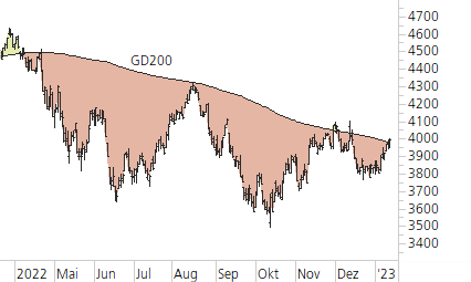 S&P 500-Trend-Chart