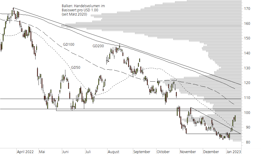 amazon.com-10-Monats-Chart