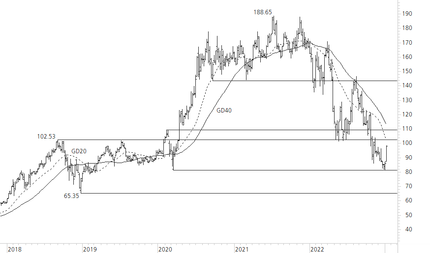 amazon.com-5-Jahres-Chart
