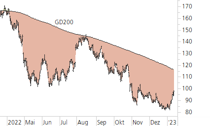 amazon.com-Trend-Chart