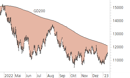Nasdaq 100-Trend-Chart