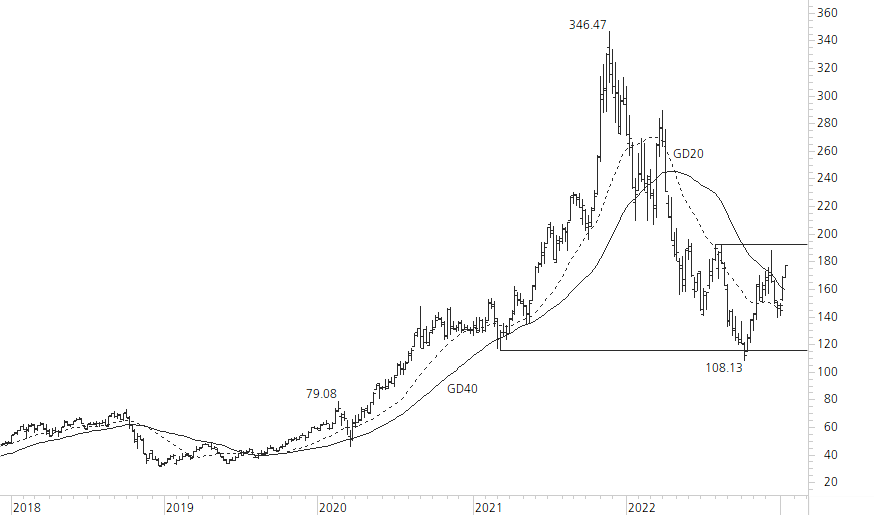 NVIDIA Corp-5-Jahres-Chart