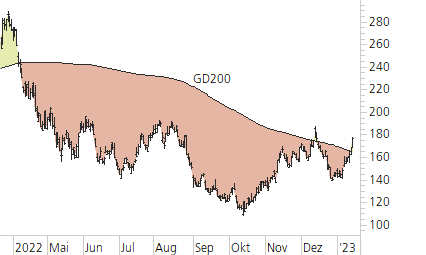 NVIDIA Corp-Trend-Chart