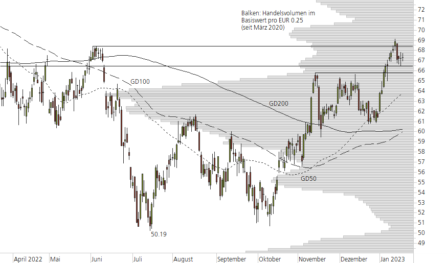 Mercedes-Benz Group-10-Monats-Chart