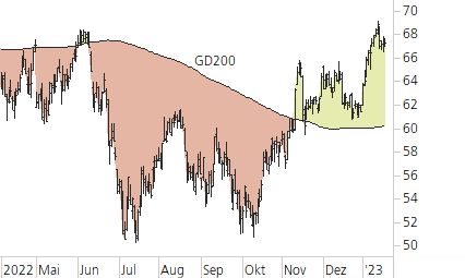 Mercedes-Benz Group-Trend-Chart