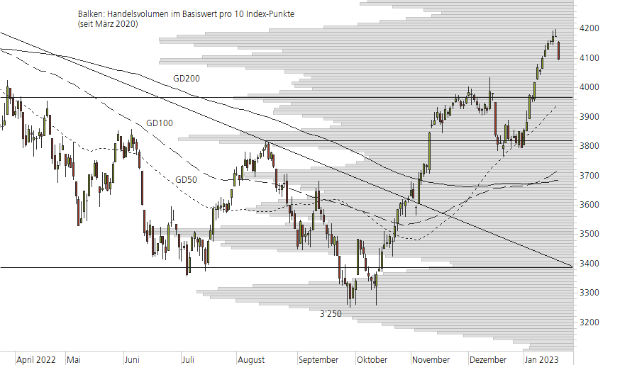 Euro STOXX 50-10-Monats-Chart