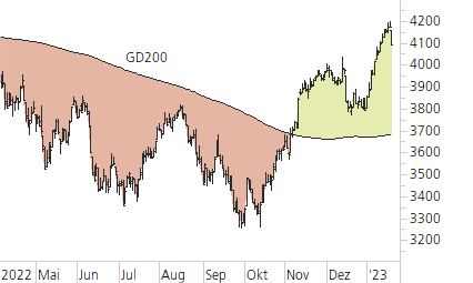 Euro STOXX 50-Trend-Chart