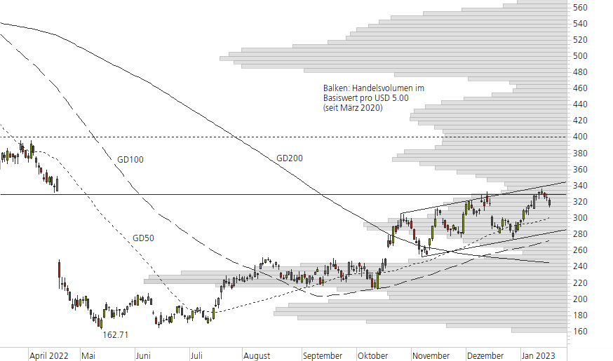Netflix-10-Monats-Chart