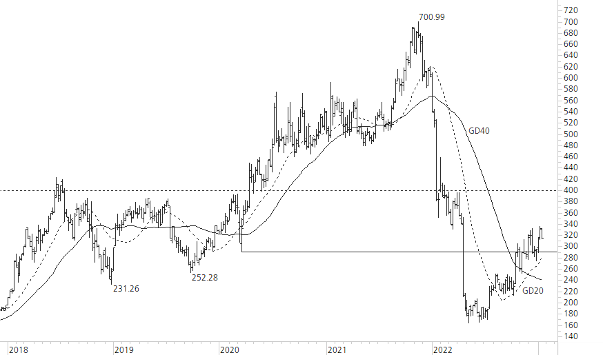 Netflix-5-Jahres-Chart