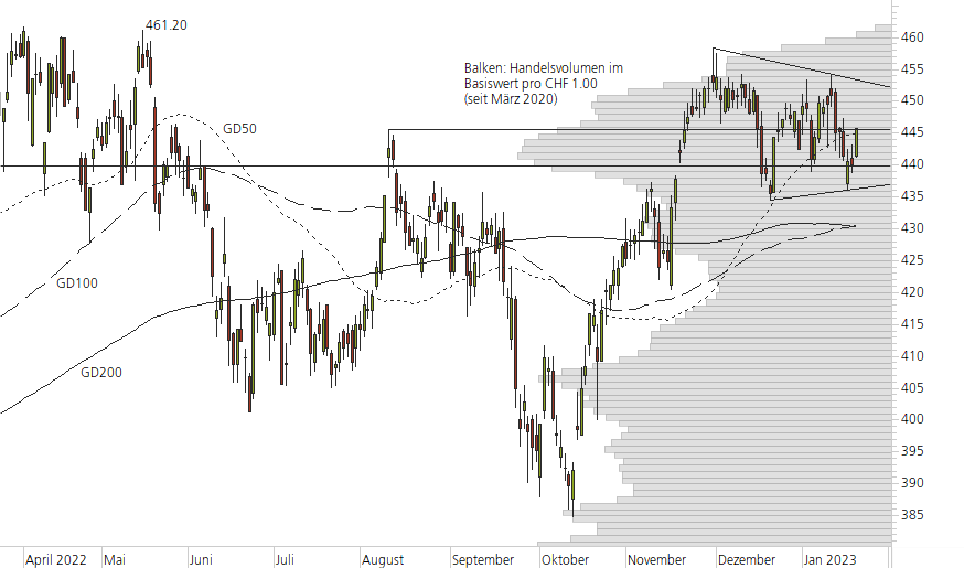 Zurich Insurance-10-Monats-Chart