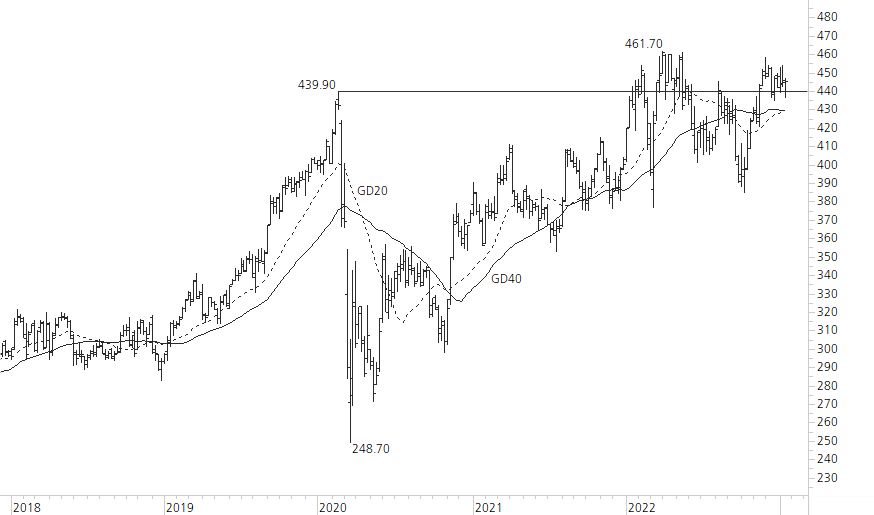 Zurich Insurance-5-Jahres-Chart