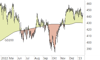 Zurich Insurance-Trend-Chart