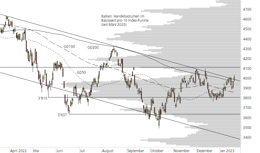S&P 500-10-Monats-Chart