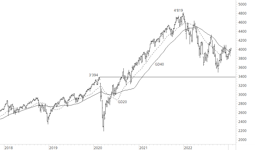 S&P 500-5-Jahres-Chart