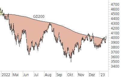 S&P 500-Trend-Chart