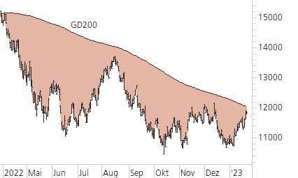 Nasdaq 100-Trend-Chart