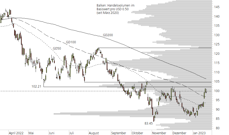 Alphabet Inc. C-10-Monats-Chart