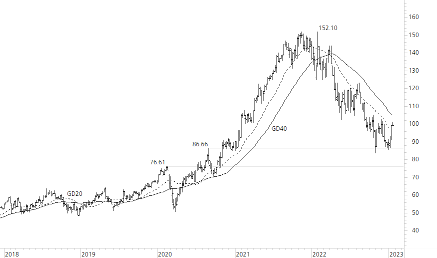 Alphabet Inc. C-5-Jahres-Chart