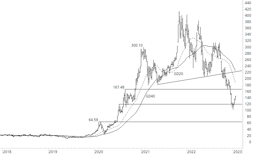 Tesla Inc-5-Jahres-Chart