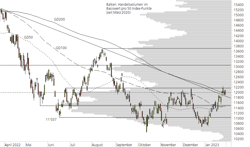 Nasdaq 100-10-Monats-Chart
