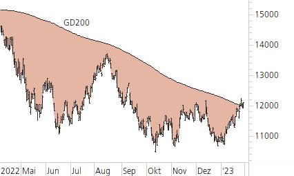 Nasdaq 100-Trend-Chart