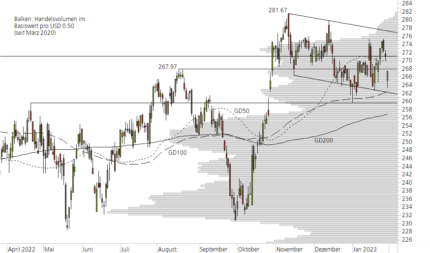 McDonald’s-10-Monats-Chart