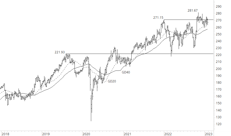 McDonald’s-5-Jahres-Chart
