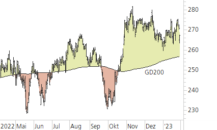 McDonald’s-Trend-Chart