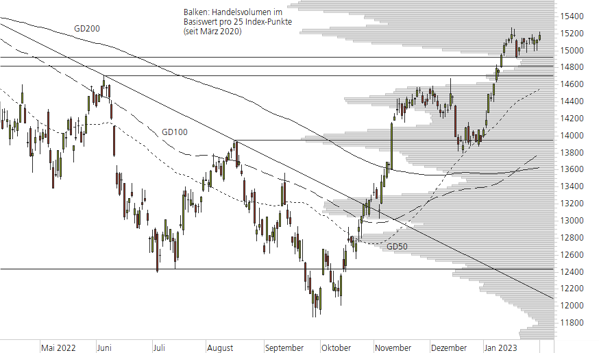 DAX-10-Monats-Chart