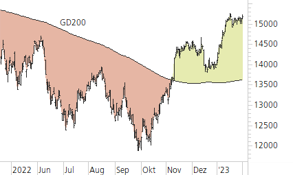DAX-Trend-Chart