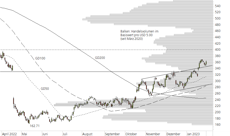 Netflix-10-Monats-Chart