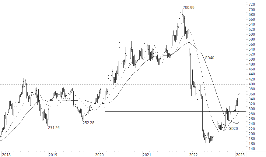 Netflix-5-Jahres-Chart