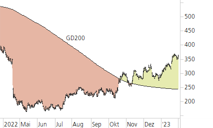Netflix-Trend-Chart