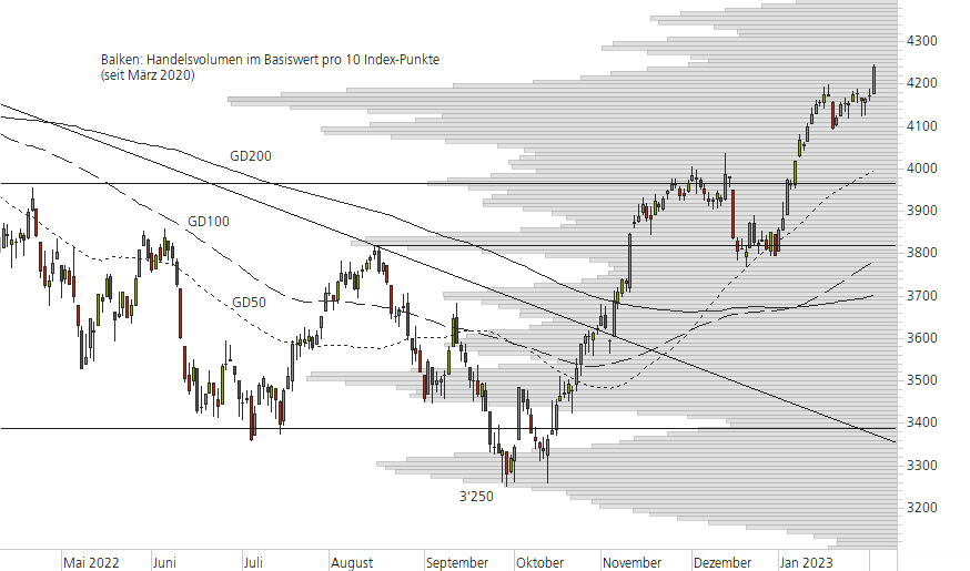 Euro STOXX 50-10-Monats-Chart