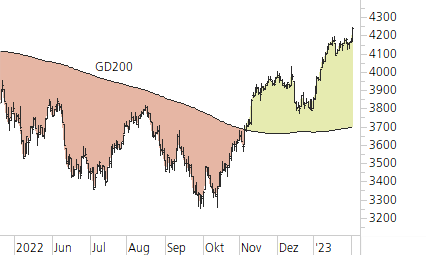 Euro STOXX 50-Trend-Chart