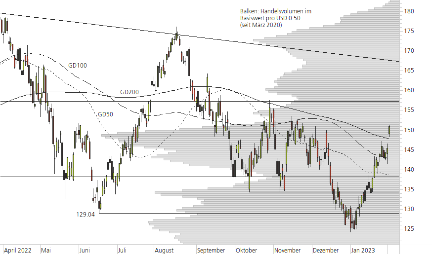 Apple-10-Monats-Chart