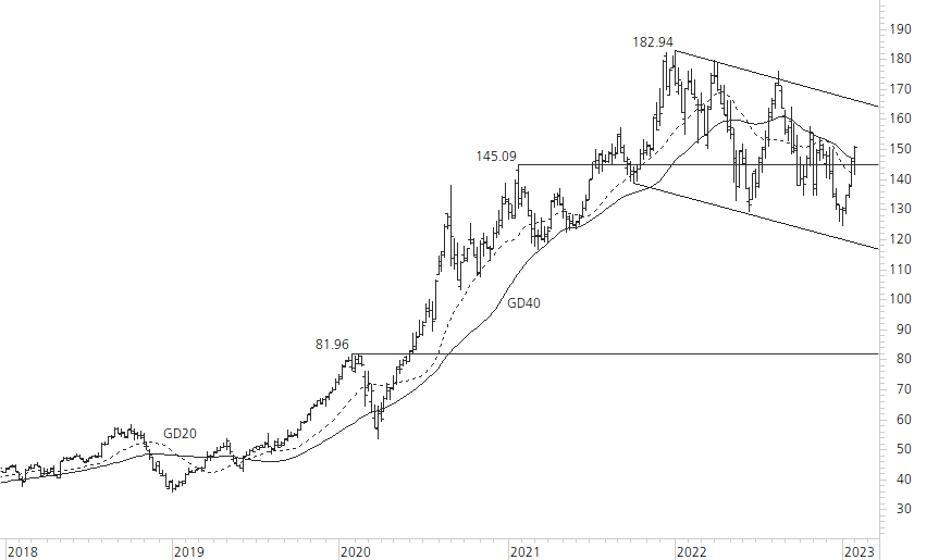 Apple-5-Jahres-Chart