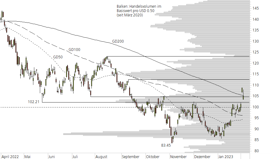 Alphabet Inc. C-10-Monats-Chart