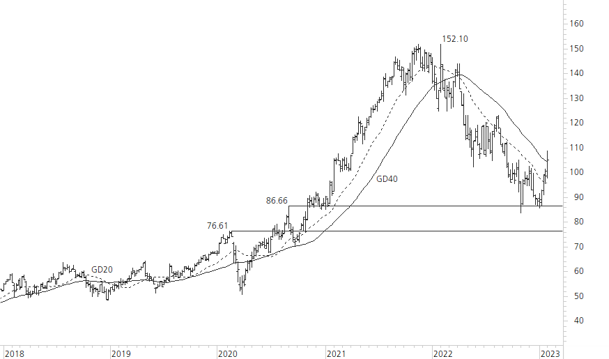 Alphabet Inc. C-5-Jahres-Chart