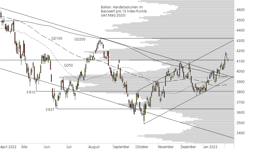 S&P 500-10-Monats-Chart