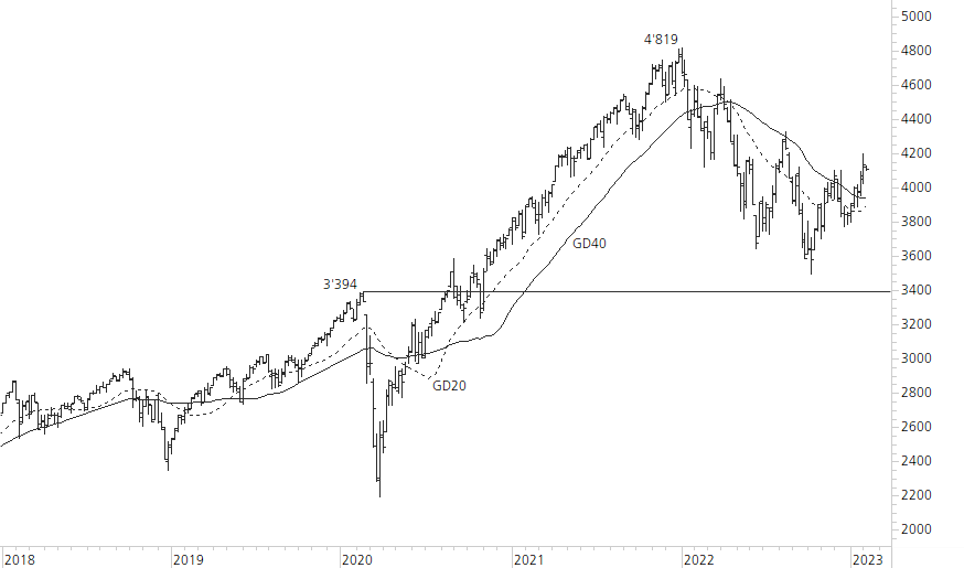 S&P 500-5-Jahres-Chart