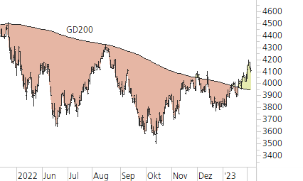 S&P 500-Trend-Chart