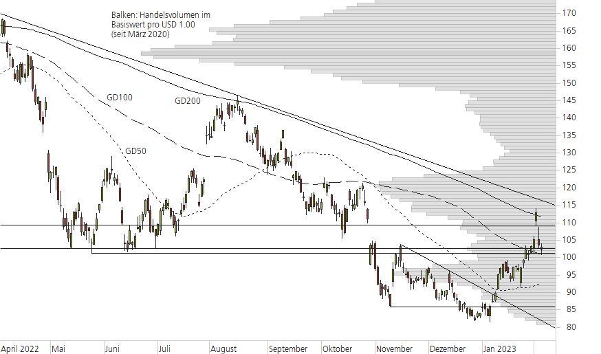 amazon.com-10-Monats-Chart