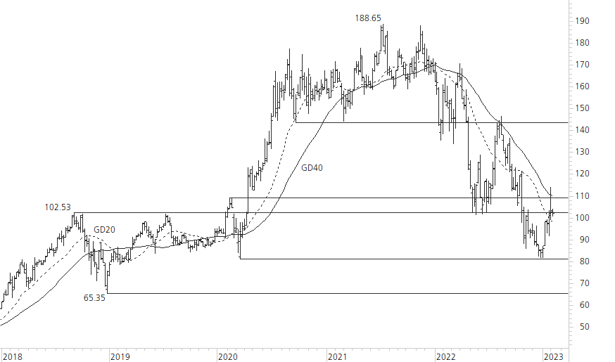 amazon.com-5-Jahres-Chart