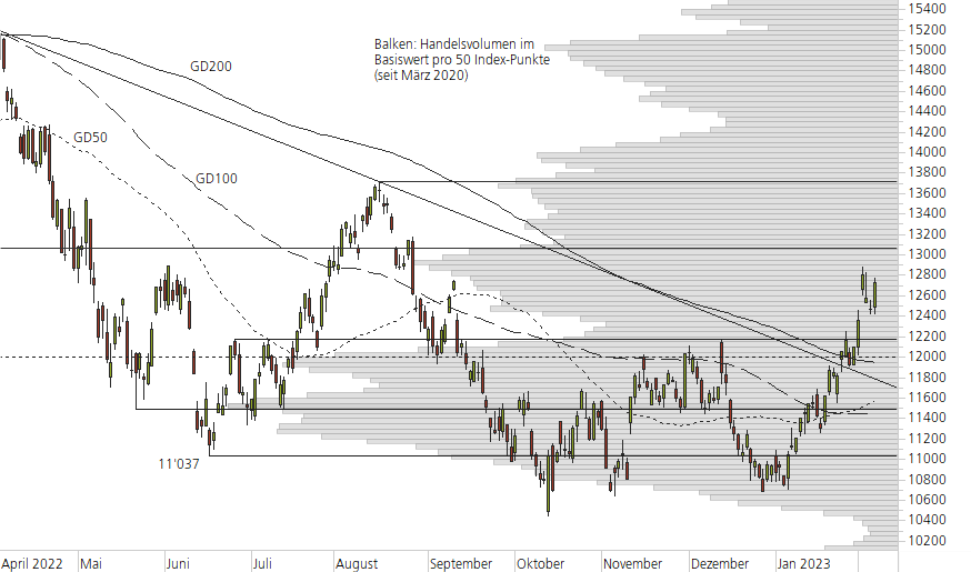Nasdaq 100-10-Monats-Chart